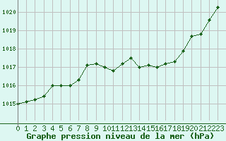 Courbe de la pression atmosphrique pour Mazres Le Massuet (09)