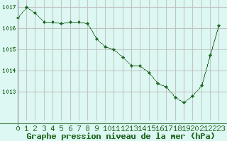 Courbe de la pression atmosphrique pour Aurillac (15)