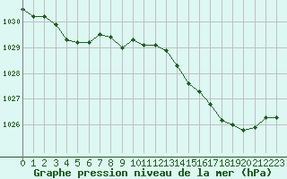 Courbe de la pression atmosphrique pour Cap Ferret (33)