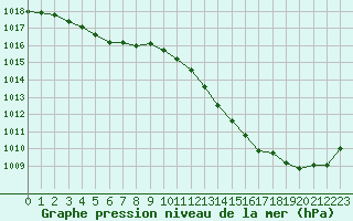 Courbe de la pression atmosphrique pour Haegen (67)