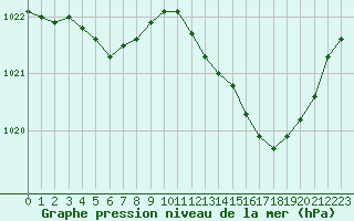 Courbe de la pression atmosphrique pour Jarnages (23)