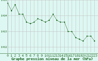 Courbe de la pression atmosphrique pour Figari (2A)