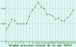 Courbe de la pression atmosphrique pour Mazinghem (62)