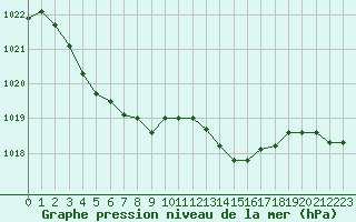 Courbe de la pression atmosphrique pour Cap de la Hague (50)