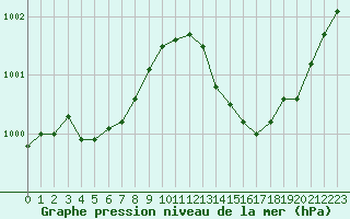 Courbe de la pression atmosphrique pour Bordeaux (33)