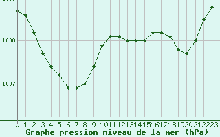 Courbe de la pression atmosphrique pour Saint-Brieuc (22)