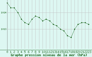 Courbe de la pression atmosphrique pour Cap Corse (2B)