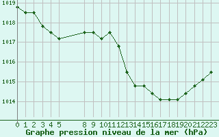 Courbe de la pression atmosphrique pour Verngues - Hameau de Cazan (13)