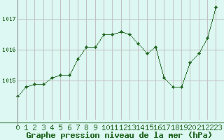 Courbe de la pression atmosphrique pour Gourdon (46)