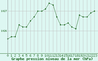 Courbe de la pression atmosphrique pour Connerr (72)