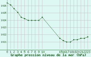 Courbe de la pression atmosphrique pour Avila - La Colilla (Esp)