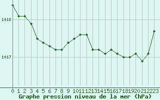 Courbe de la pression atmosphrique pour Trelly (50)