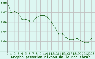 Courbe de la pression atmosphrique pour Nonaville (16)