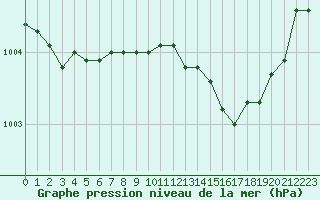 Courbe de la pression atmosphrique pour Cabris (13)