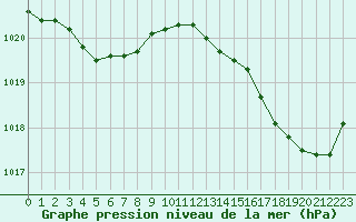 Courbe de la pression atmosphrique pour Mirebeau (86)
