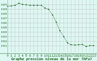 Courbe de la pression atmosphrique pour Nmes - Garons (30)