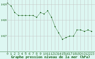 Courbe de la pression atmosphrique pour Herhet (Be)