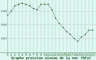 Courbe de la pression atmosphrique pour Douzens (11)