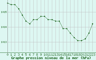 Courbe de la pression atmosphrique pour Saint-Mdard-d