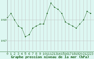 Courbe de la pression atmosphrique pour Six-Fours (83)
