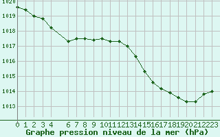 Courbe de la pression atmosphrique pour Jan (Esp)