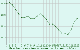 Courbe de la pression atmosphrique pour Cabris (13)