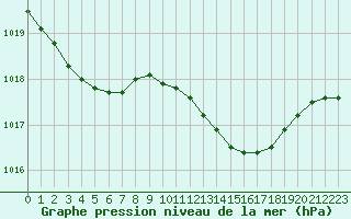 Courbe de la pression atmosphrique pour Solenzara - Base arienne (2B)