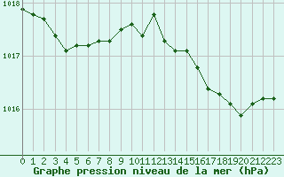 Courbe de la pression atmosphrique pour Lamballe (22)