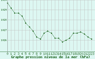 Courbe de la pression atmosphrique pour Sainte-Genevive-des-Bois (91)