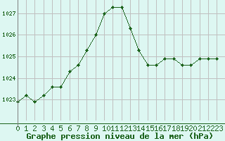 Courbe de la pression atmosphrique pour Manlleu (Esp)