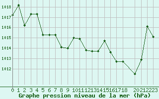 Courbe de la pression atmosphrique pour Saint-Martin-du-Bec (76)