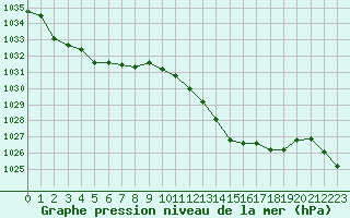 Courbe de la pression atmosphrique pour Creil (60)