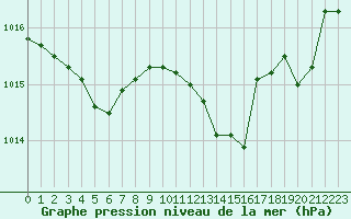 Courbe de la pression atmosphrique pour Saint-Maximin-la-Sainte-Baume (83)