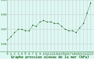 Courbe de la pression atmosphrique pour Forceville (80)