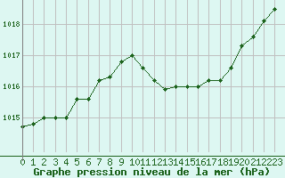 Courbe de la pression atmosphrique pour Als (30)