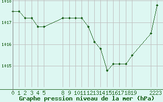 Courbe de la pression atmosphrique pour Verngues - Hameau de Cazan (13)