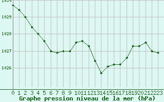 Courbe de la pression atmosphrique pour Lans-en-Vercors (38)