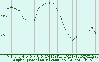 Courbe de la pression atmosphrique pour Saint-Brevin (44)