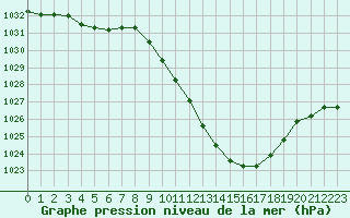 Courbe de la pression atmosphrique pour Annecy (74)