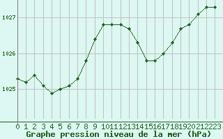 Courbe de la pression atmosphrique pour Ajaccio - Campo dell