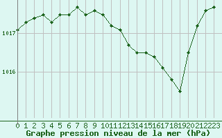 Courbe de la pression atmosphrique pour Herserange (54)