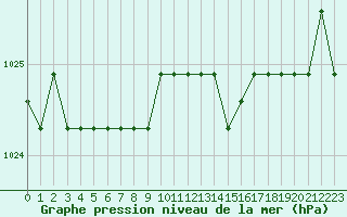 Courbe de la pression atmosphrique pour Marquise (62)