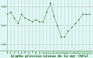 Courbe de la pression atmosphrique pour Montredon des Corbires (11)