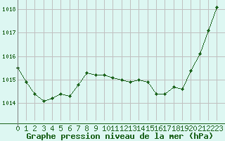 Courbe de la pression atmosphrique pour Agde (34)