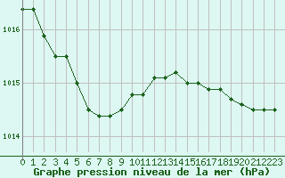 Courbe de la pression atmosphrique pour Trelly (50)