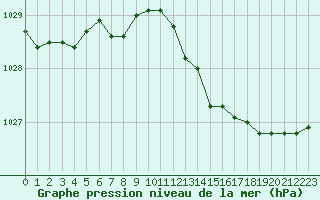 Courbe de la pression atmosphrique pour Bziers Cap d