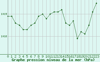 Courbe de la pression atmosphrique pour Cap Pertusato (2A)