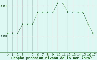 Courbe de la pression atmosphrique pour Liefrange (Lu)