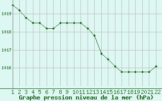 Courbe de la pression atmosphrique pour Jonzac (17)
