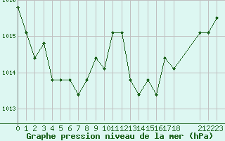 Courbe de la pression atmosphrique pour Plussin (42)